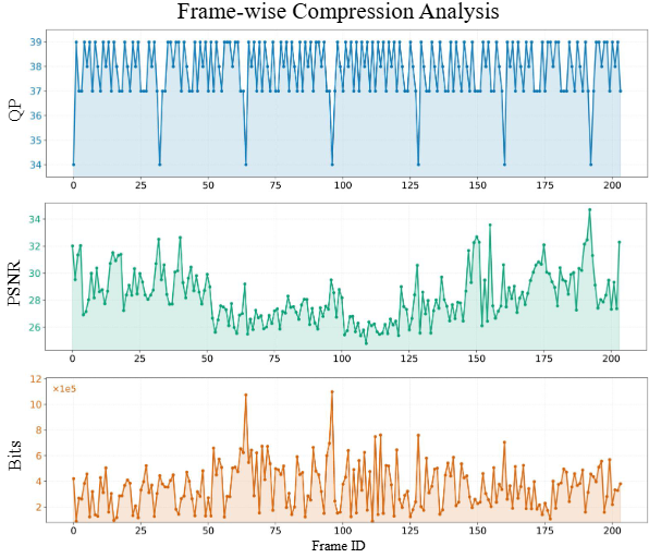 CompSplat: Compression-aware 3D Gaussian Splatting for Real-world Video