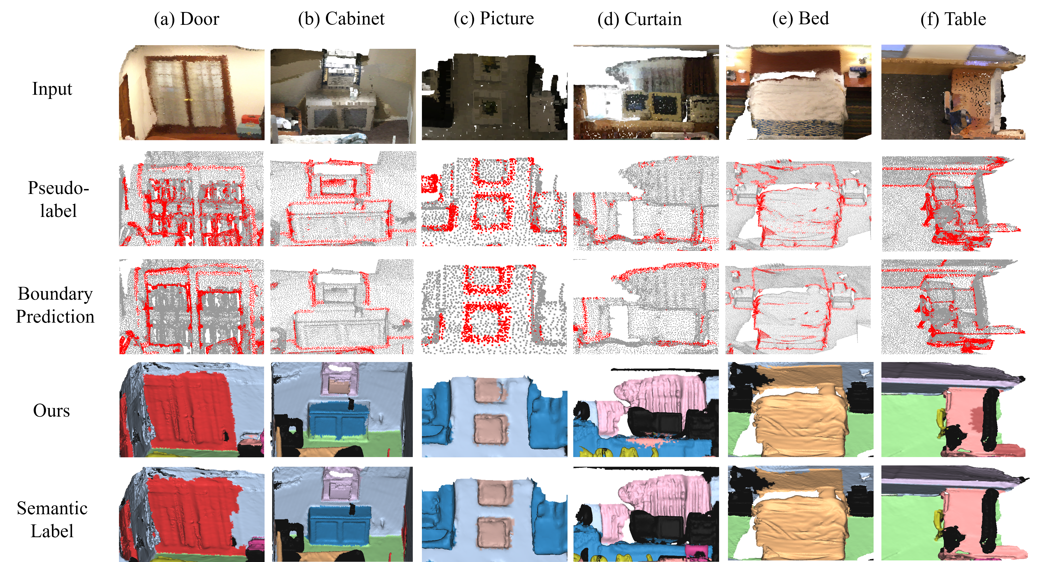 Boundary pseudo-labels and predictions