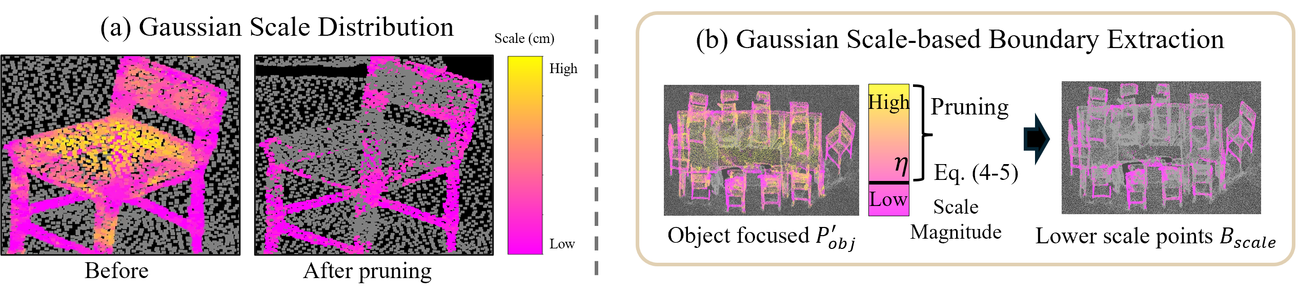 Gaussian scale distribution and boundary extraction