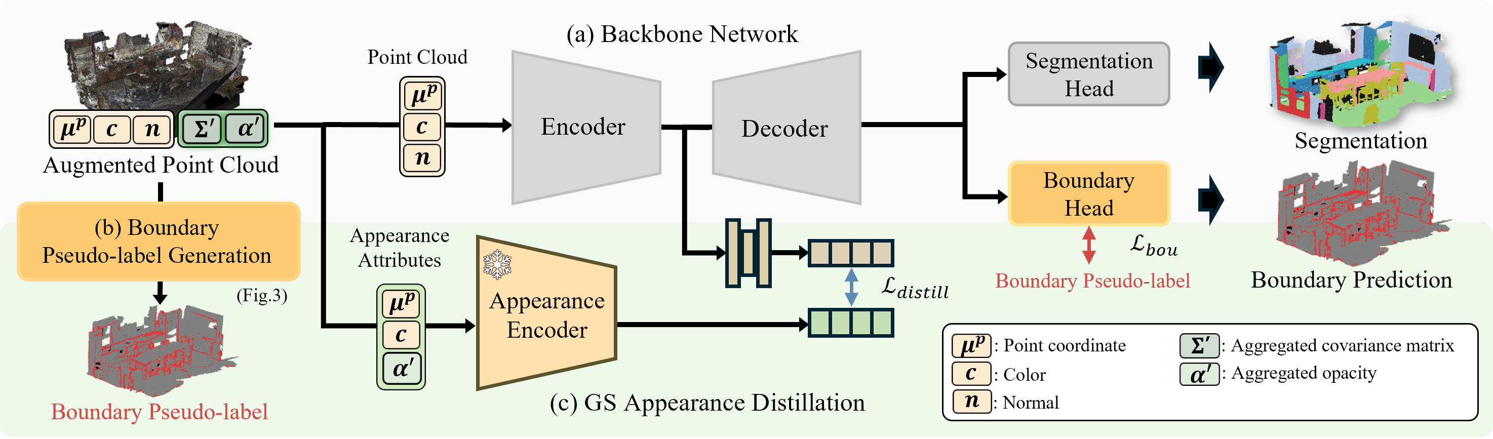 Training stage of G2P