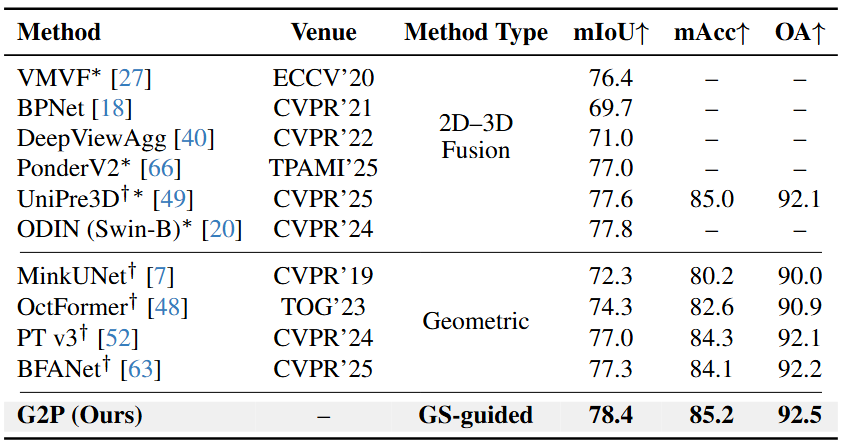 Table 1: ScanNet v2 results